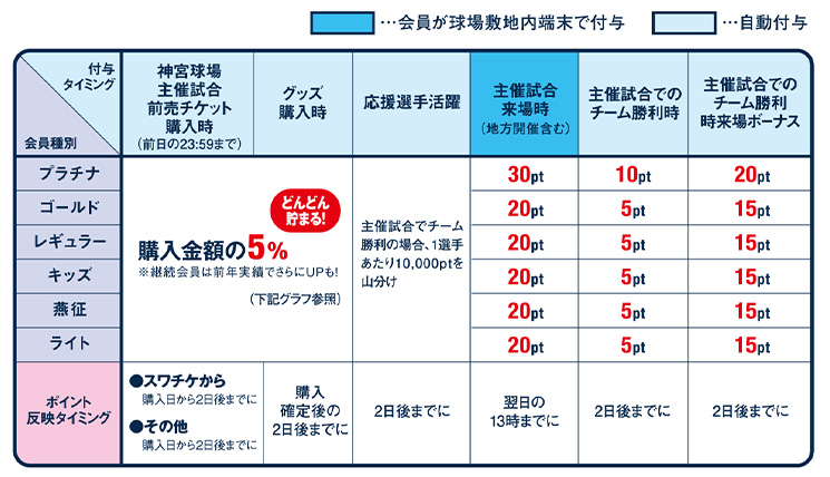 スワレージポイント付与一覧表