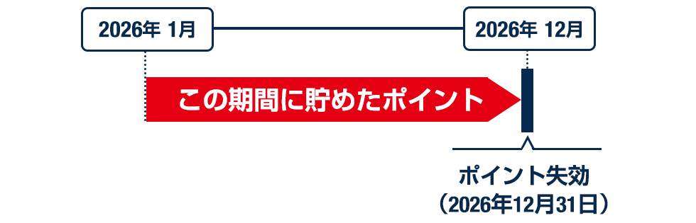 ポイント有効期限、失効のタイミング